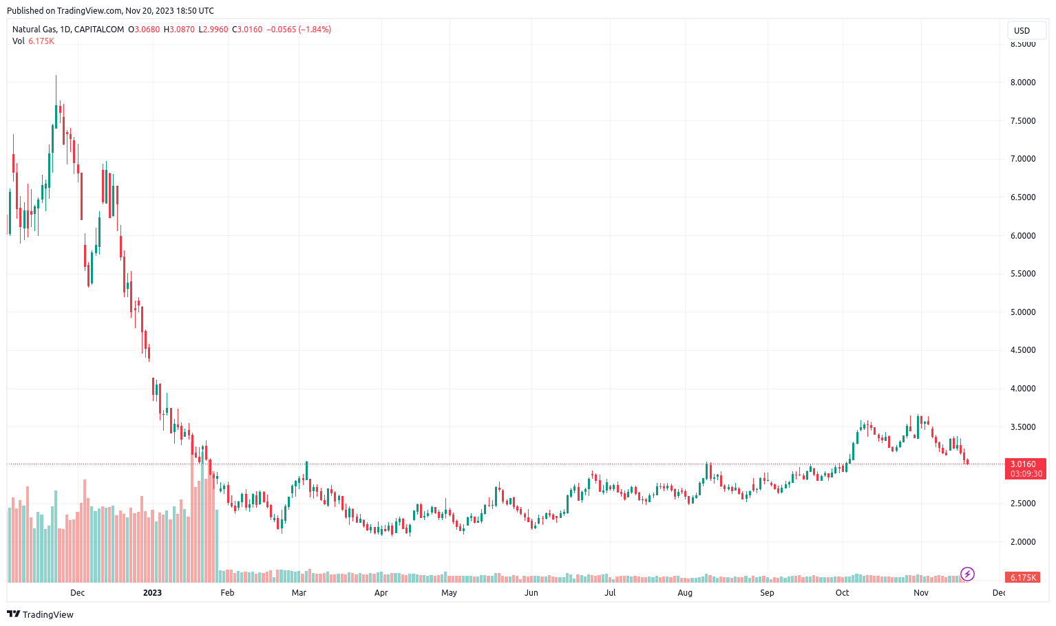 Natural Gas Price on forex 20 November 2023