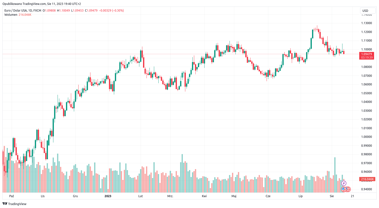 EUR USD Charts Blackbull Market Trading view