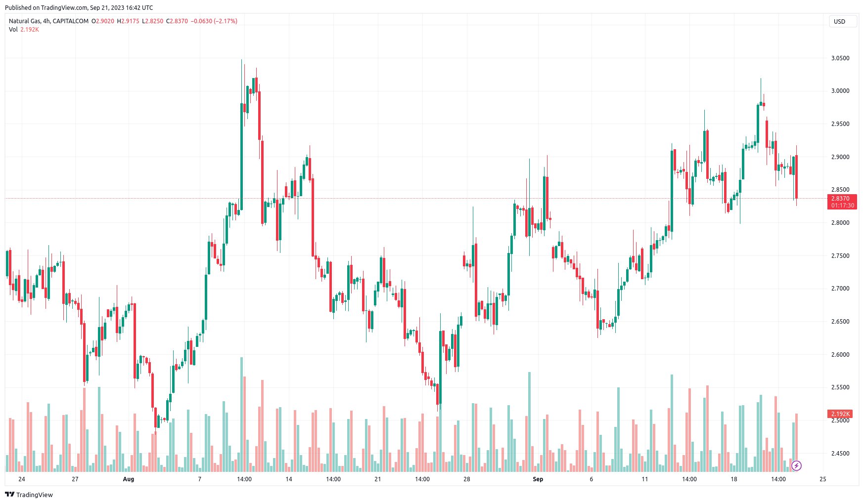 USD/NATURAL GAS Trends News and Technical Analysis