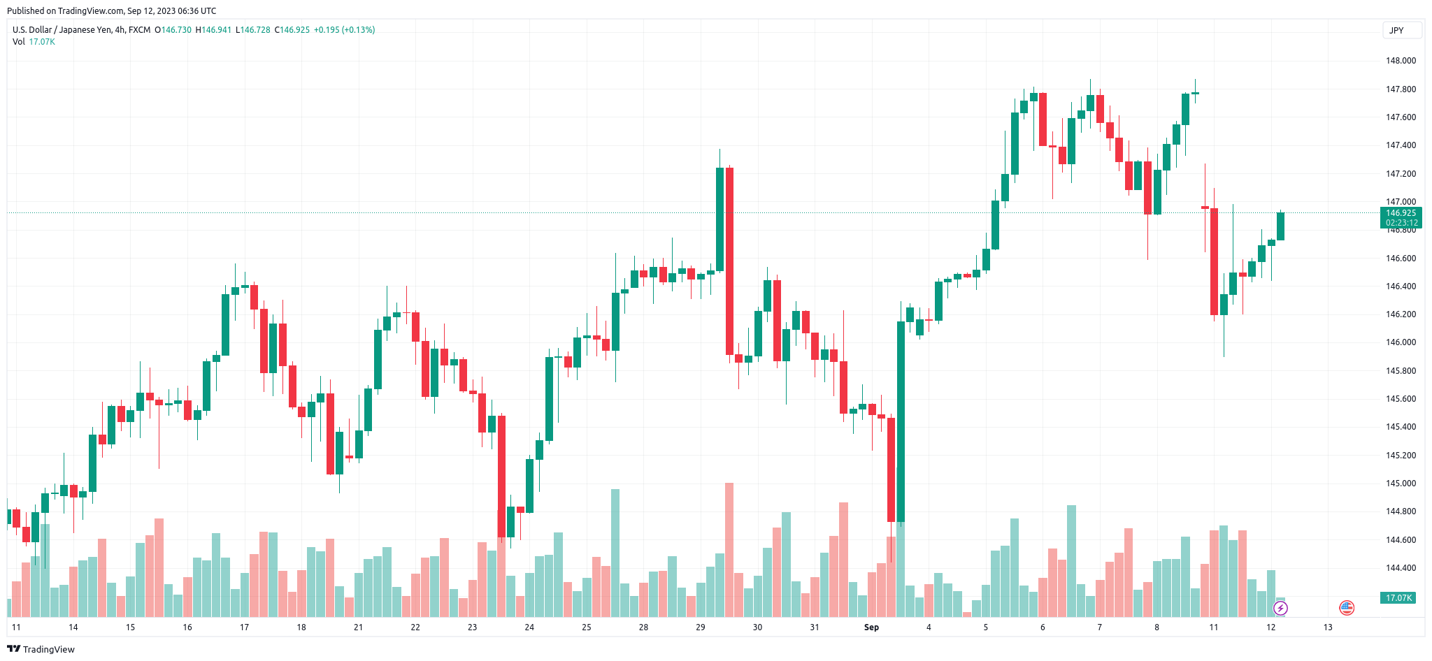usd jpy 12-09-2023 blackbull trading view