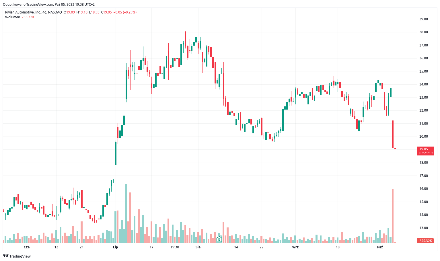 RIVN USD NASDAQ Price 05-10-2023