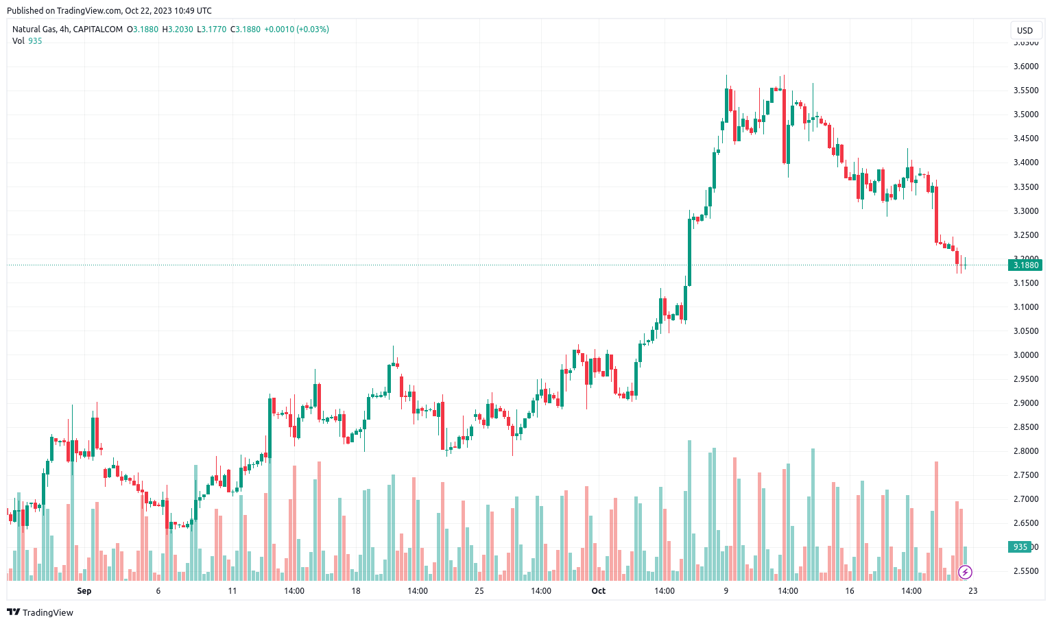 Natural Gas Price on Blackbull Market 22-10-2023