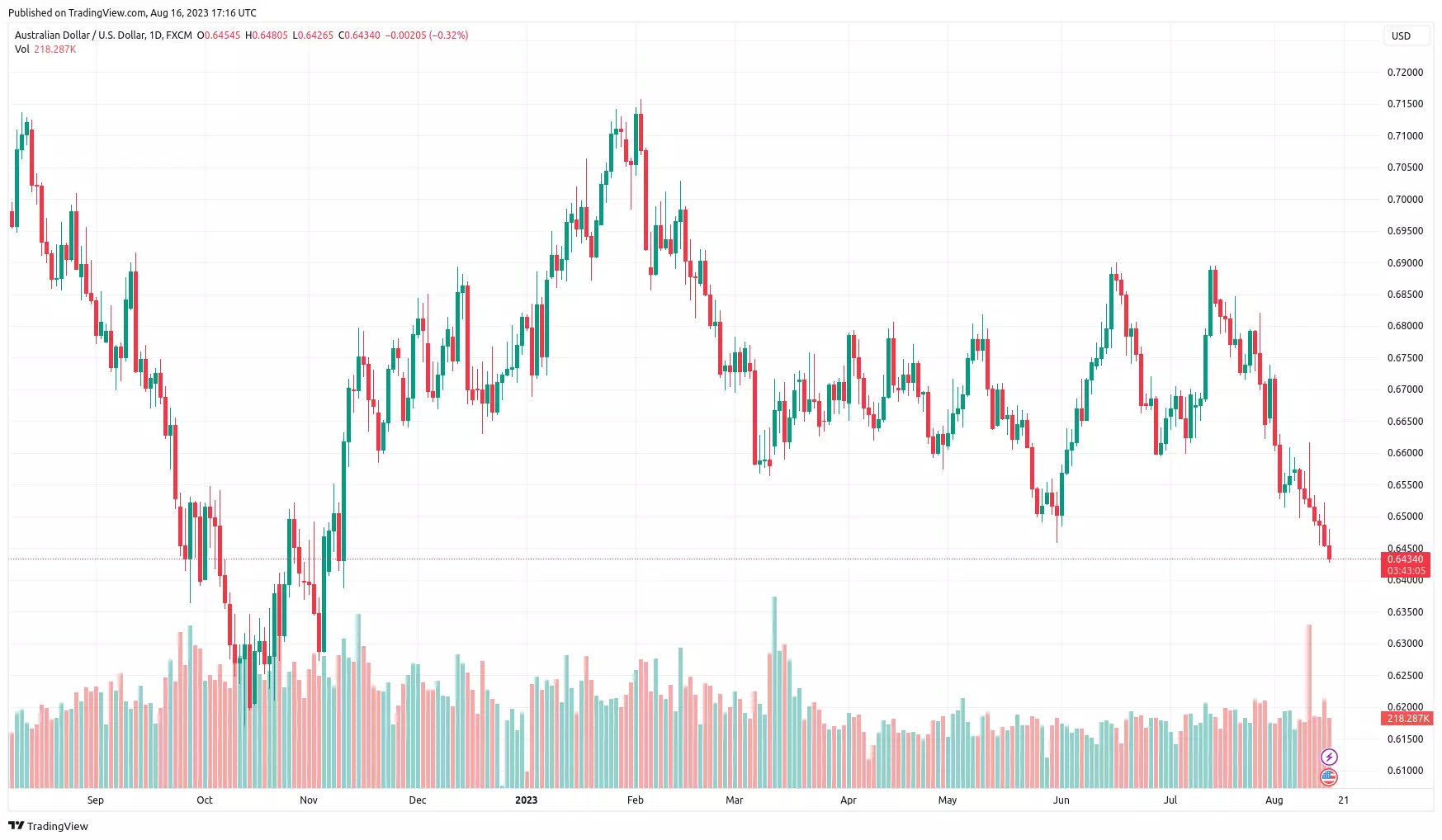 AUD USD By Trading View BlackBull Markets