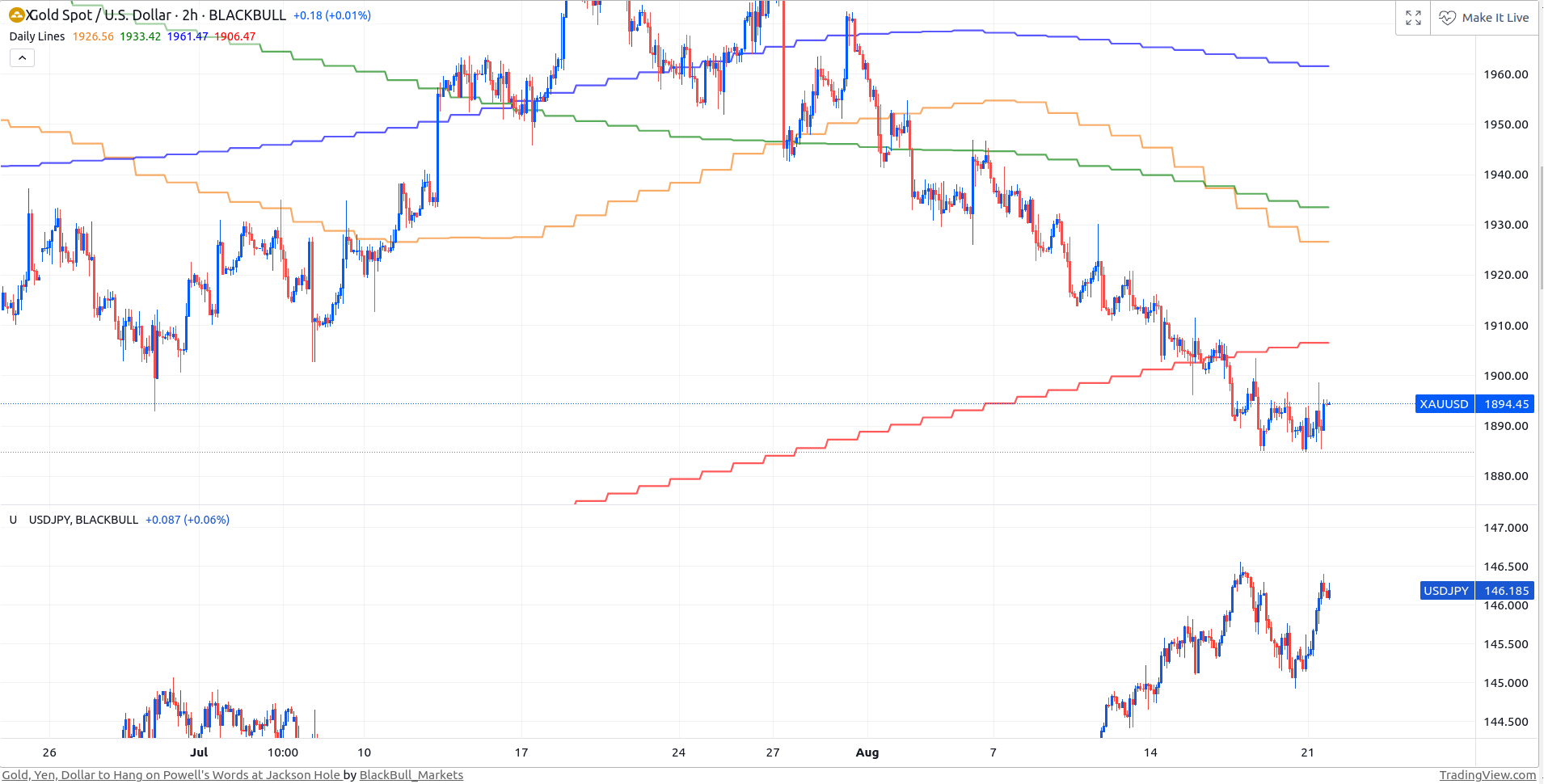 Gold US Dollar and USD JPY market views blackbull market