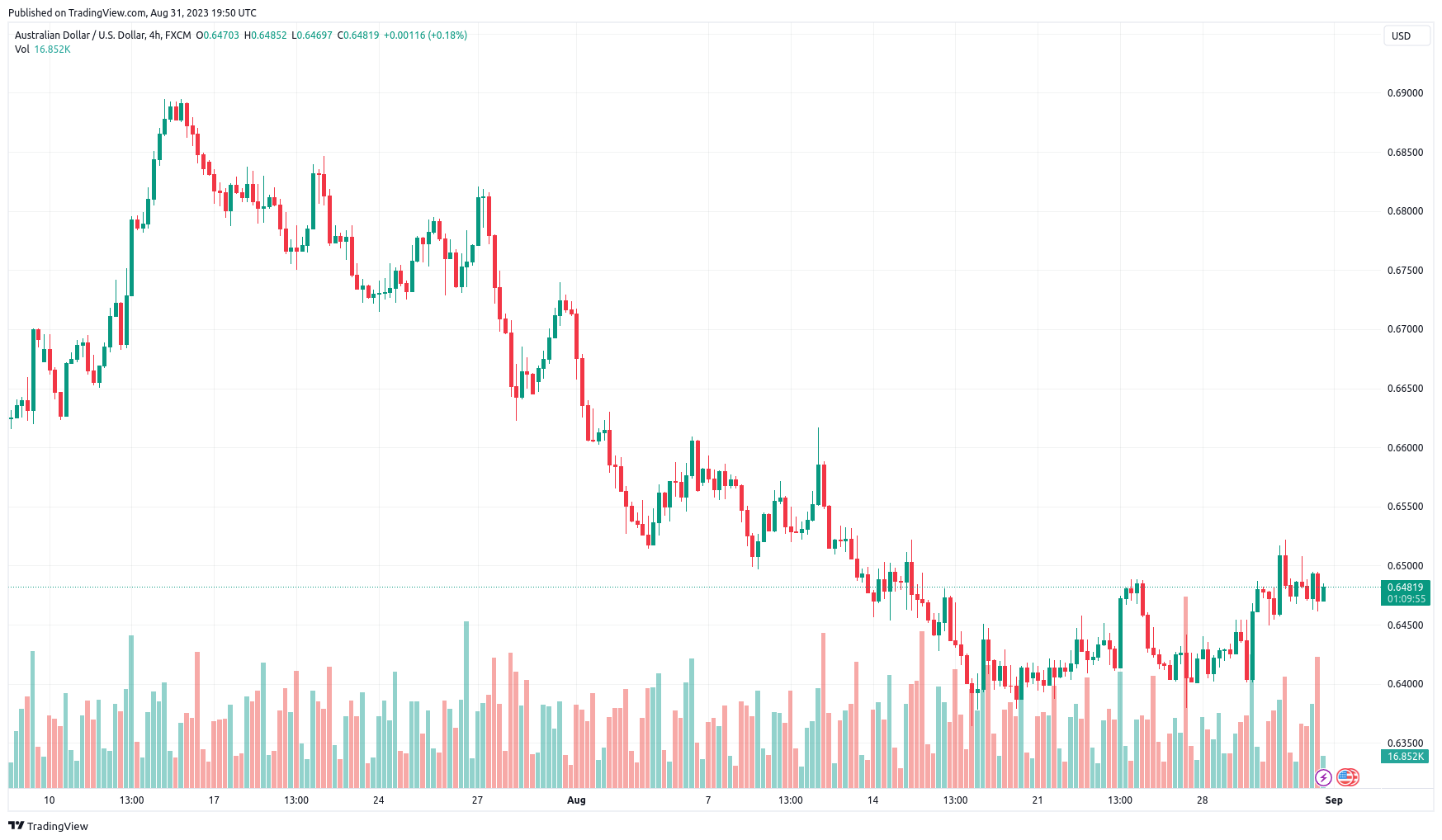AUD USD Trading View 31-08-2023