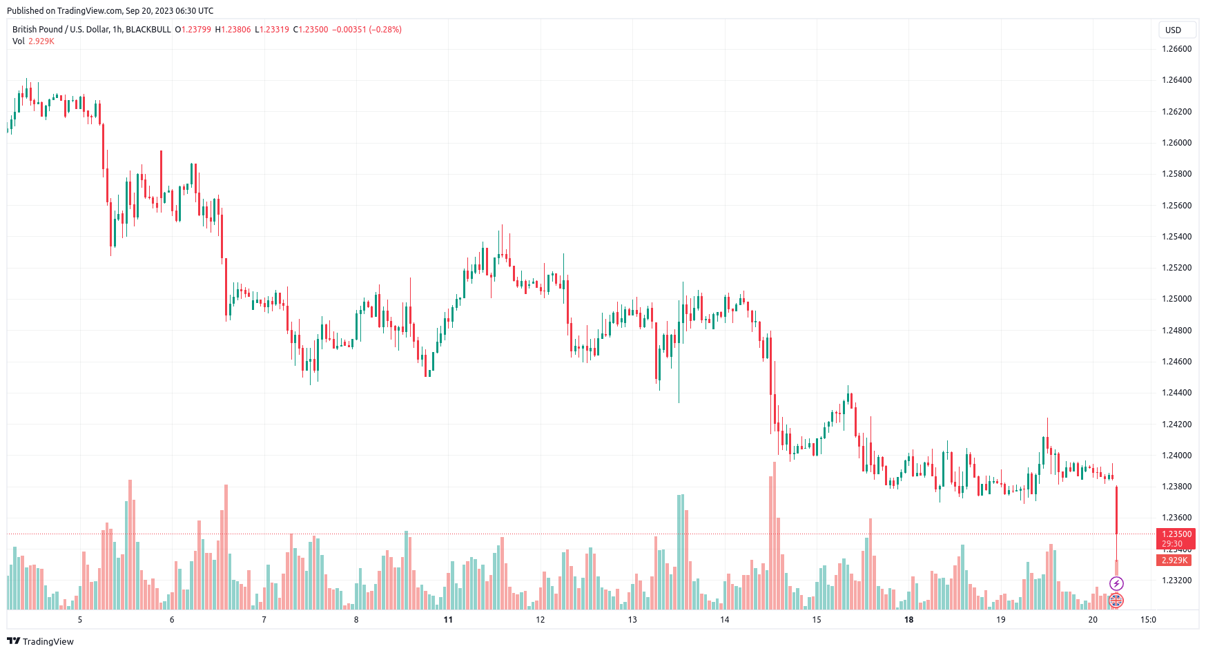 gbp usd market charts from blackbull markets 20-09-2023