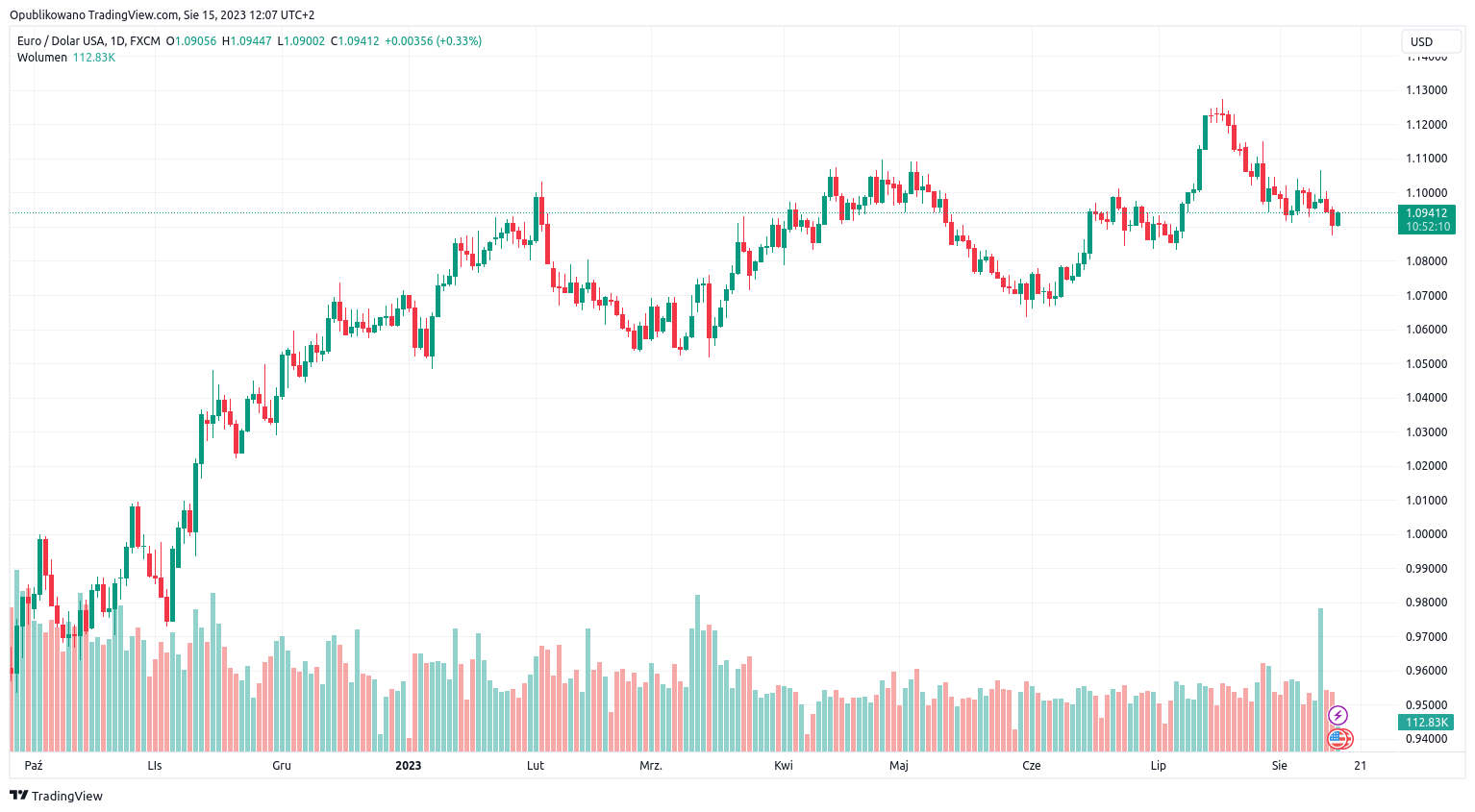 Euro Dollar BlackBull Markets Trading View 15 August 2023