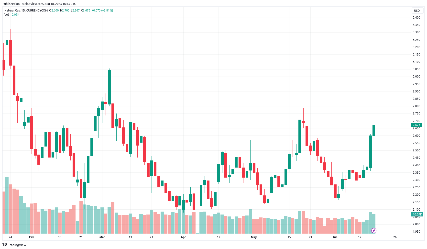 NATURALGAS/USD BlackBull Markets Trading View 18-08-2023