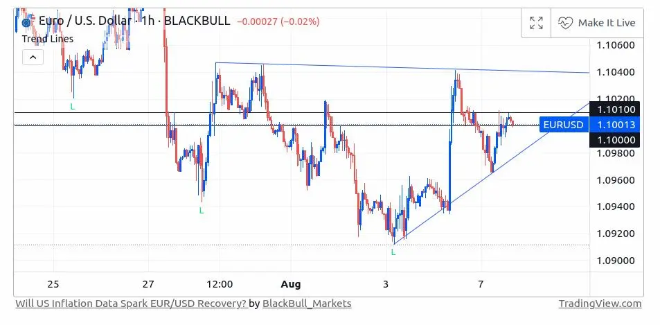 Euro - US Dollar Blackbull market trading view charts