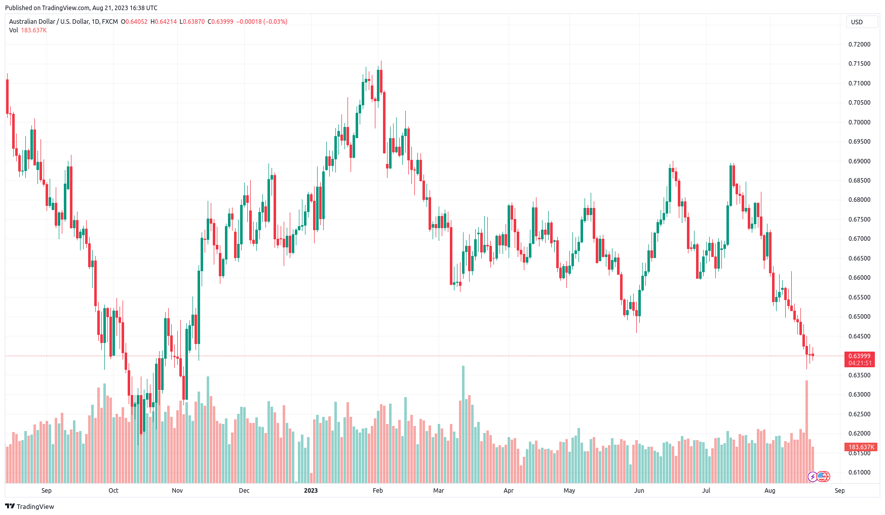 AUD USD Trading View Blackbull Markets 21-08-2023