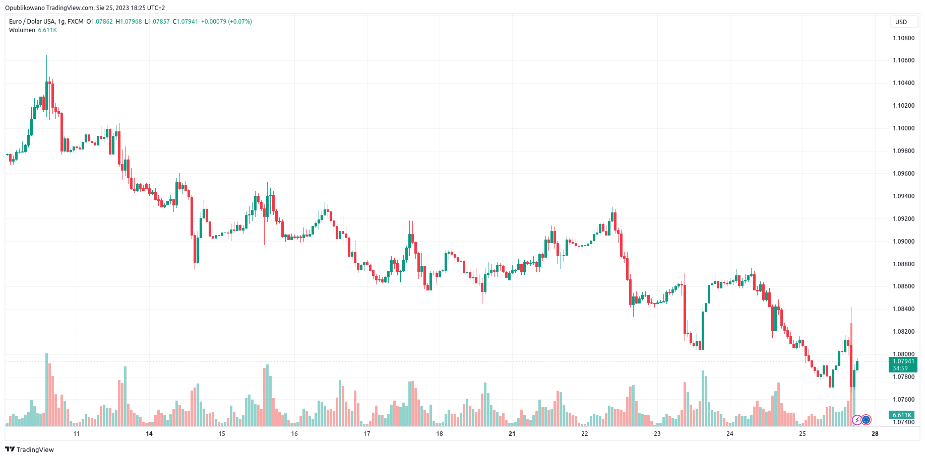 EUR USD BlackBull Trading View market chart 25-08-2023