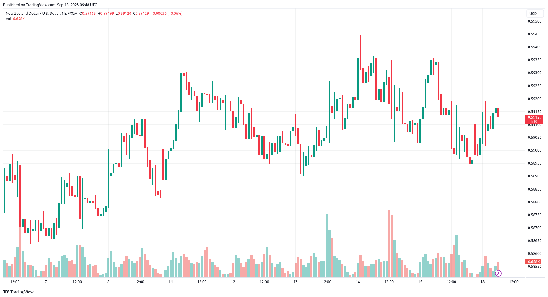 usd ndz forex market charts 18-09-2023
