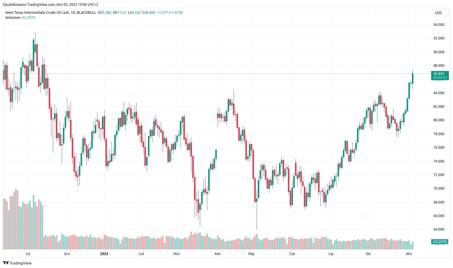 WTI USD trading view market blackbull 05-08-2023