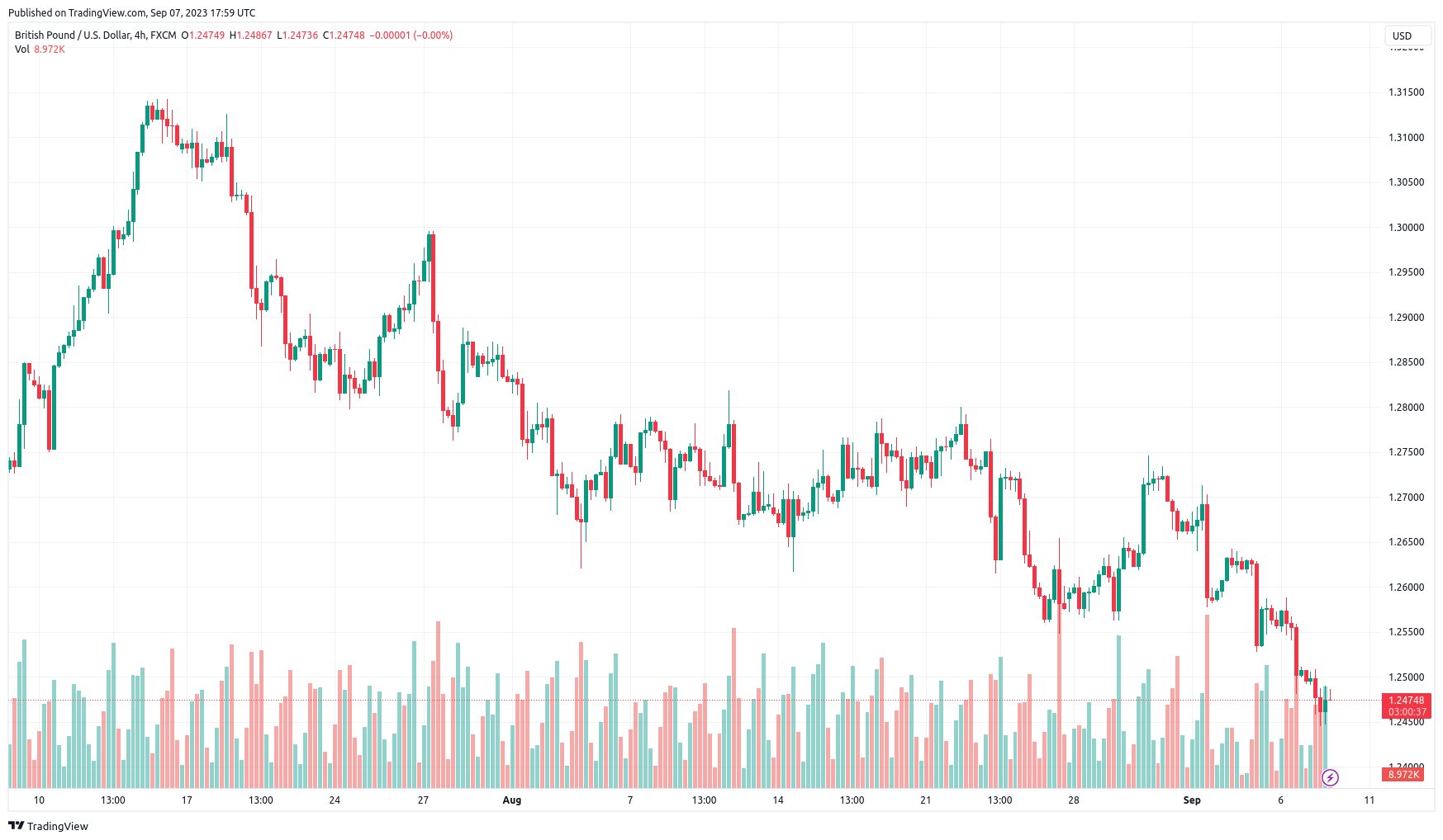 gbp usd trading view blackbull market 07-09-2023