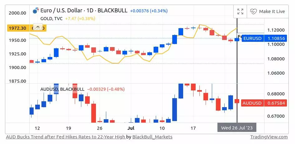 euro us dollar aud usd market chart 27 july 2023