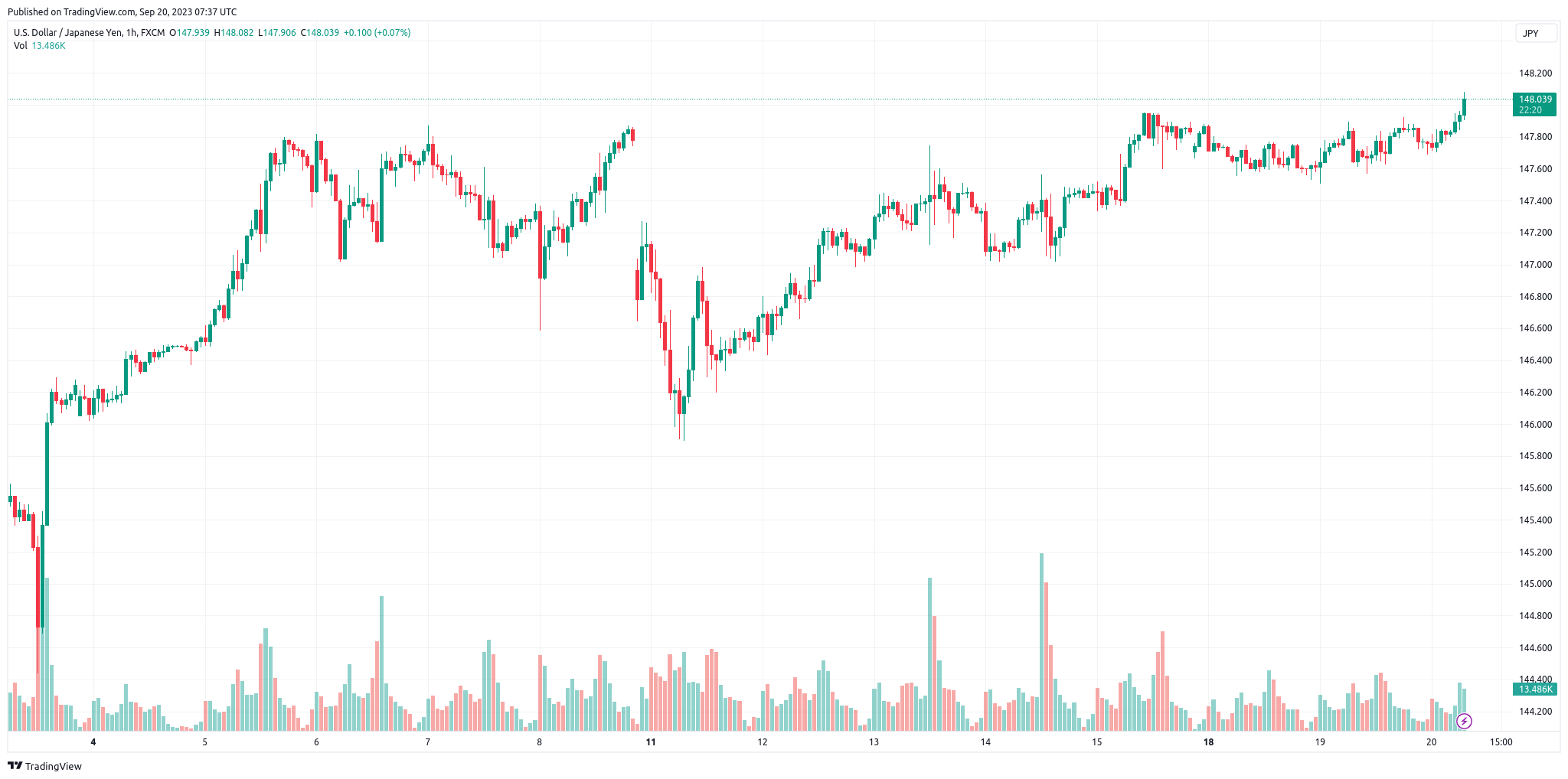 USD JPY Market charts
