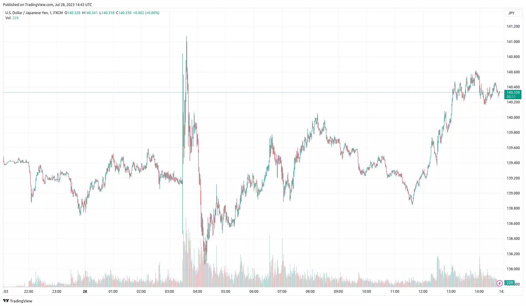 usd jpy by BlackBull Trading View 23.07.2023
