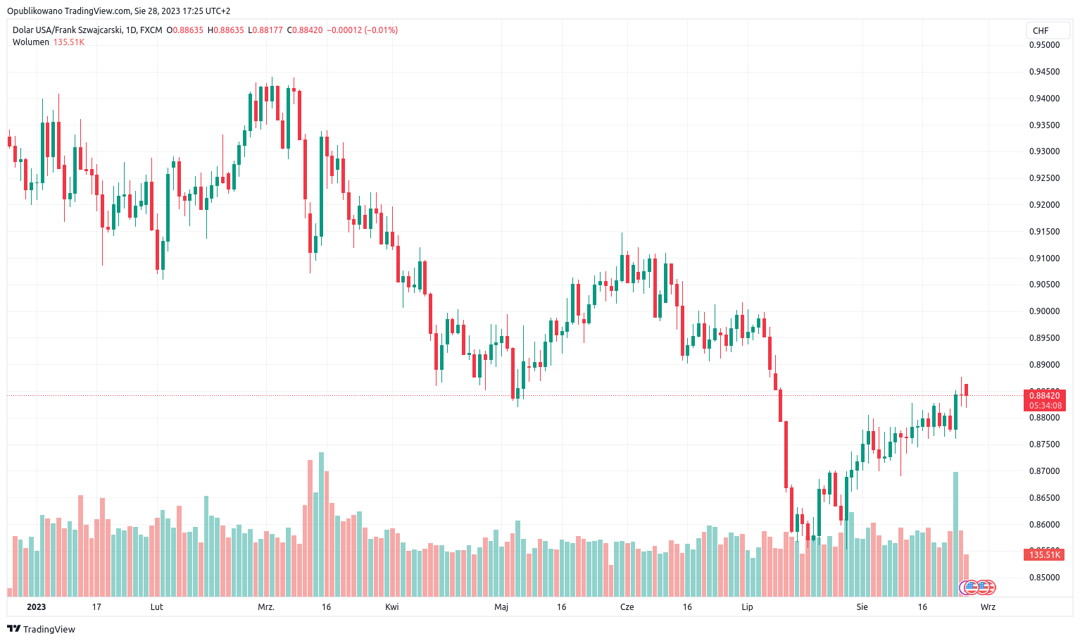 usd chf trading view blackbull market 28-08-2023