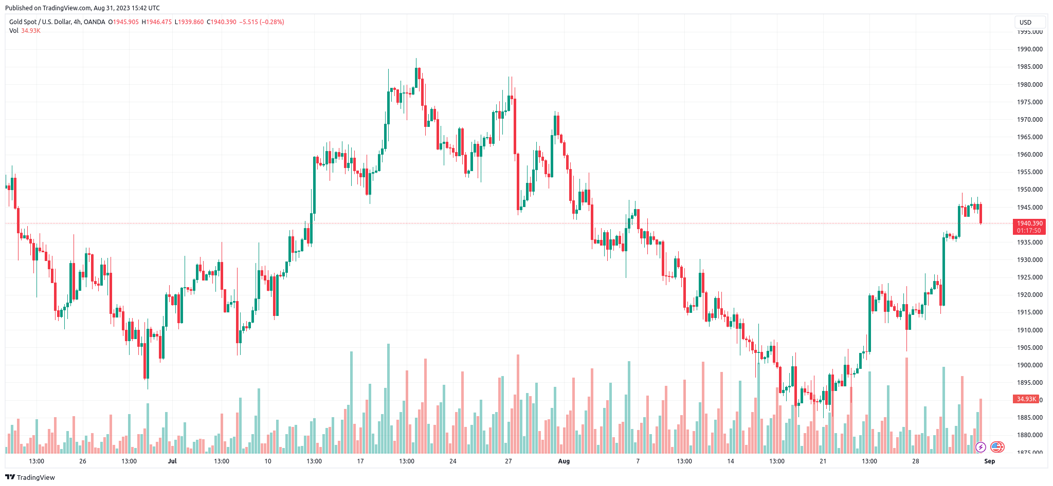 XAU USD Trading View BlackBull 31-08-2023