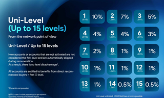 Zeniq affiliate marketing 1 Uni level from the network point of view