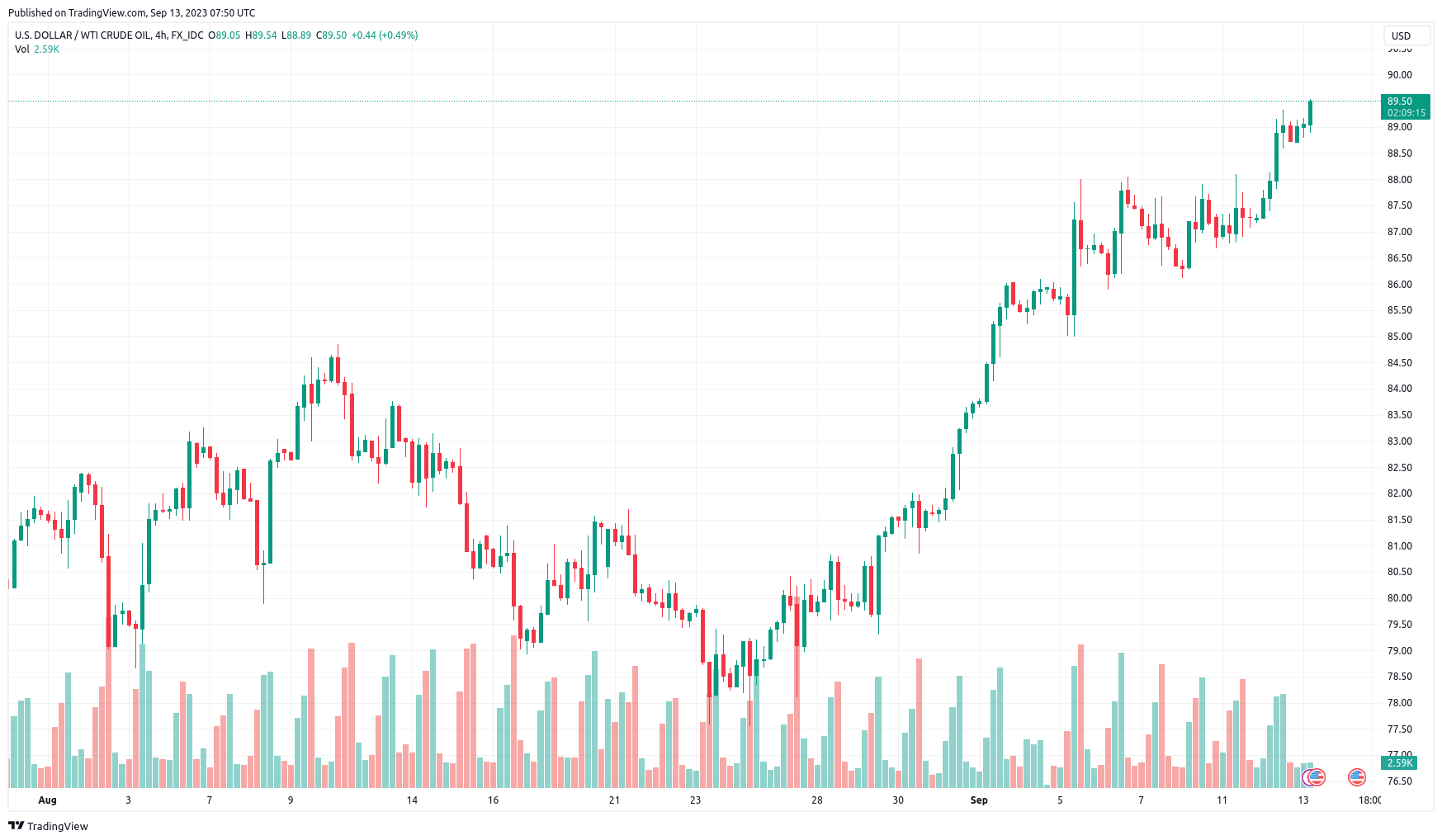 WTI USD on BlackBull Trading View 13-09-2023