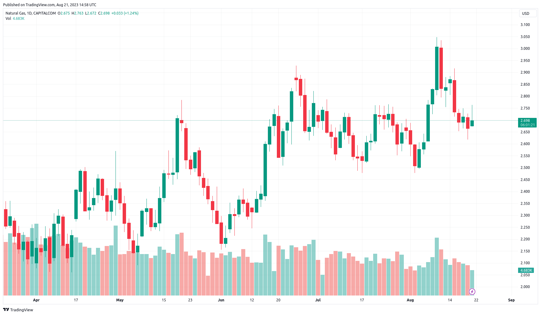 natural gas usd lng blackbull trading view market charts