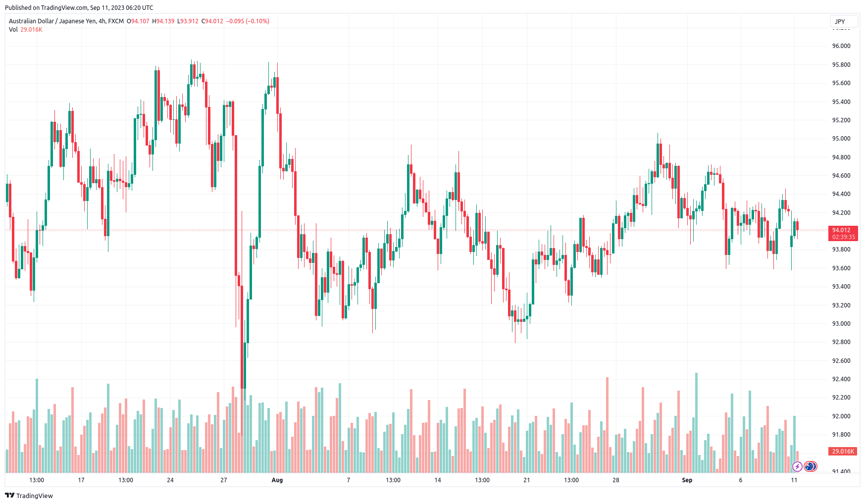 aud jpy 11-09-2023 TradingView BlackBull Markets