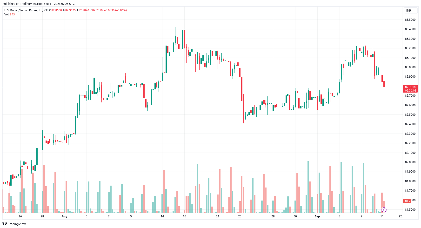 usd inr 11-09-2023 Trading View BlackBull Market