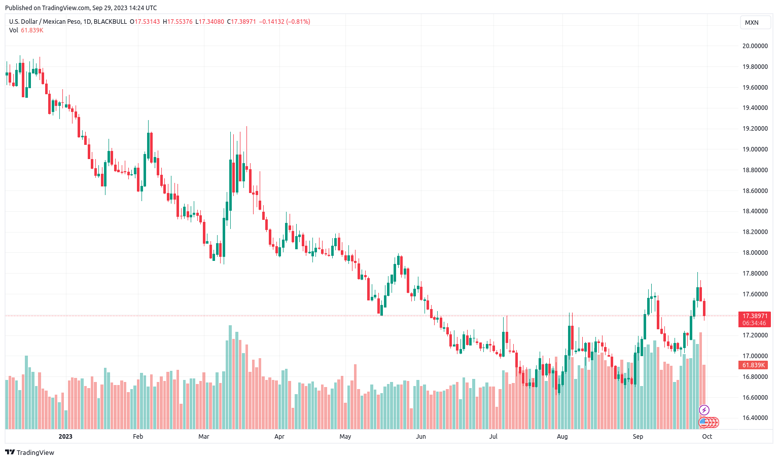 USD MXN on BlackBull Market / Price 29-09-2023