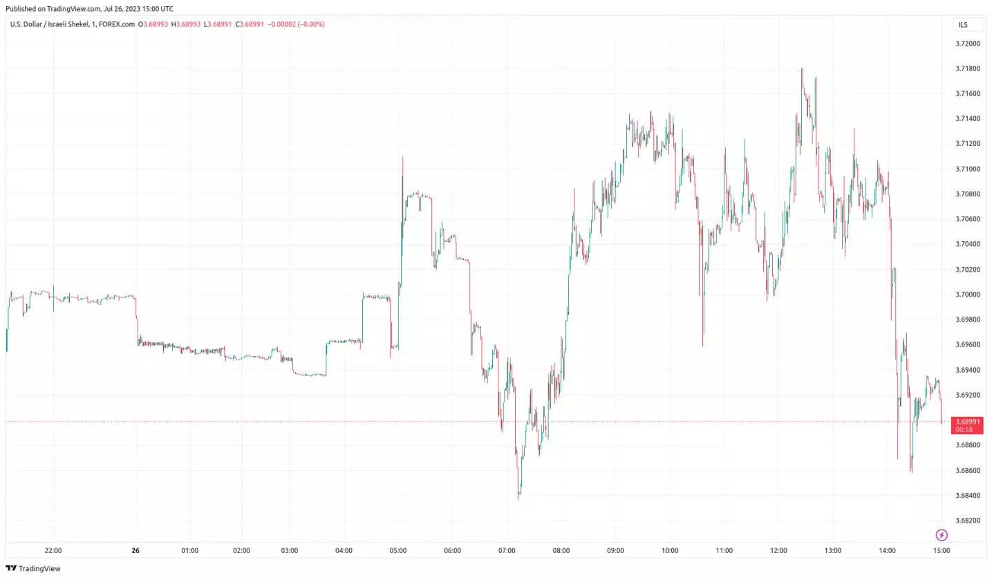 ILS USD by BlackBull Market TradingView