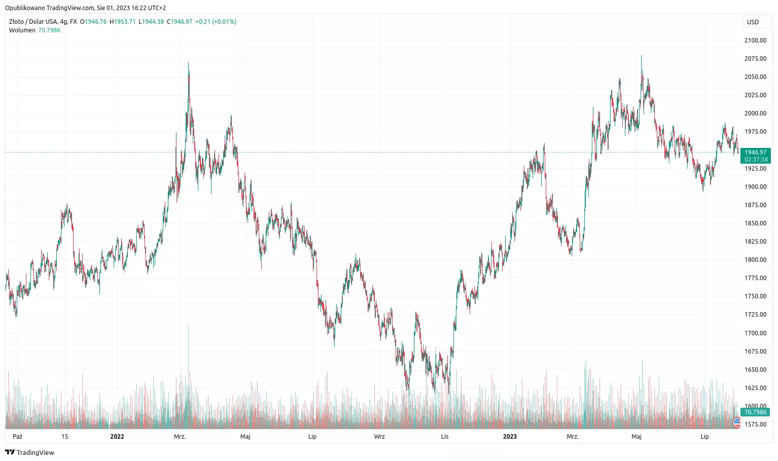 XAU/USD Gold/USA Dollars market charts