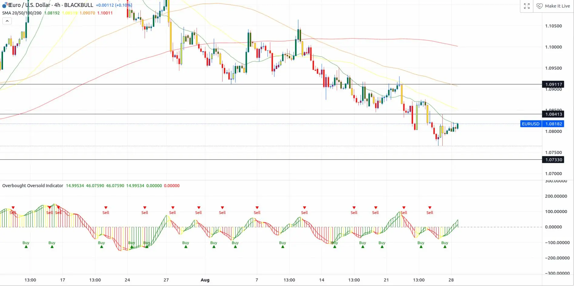 euro u.s dollar 4h BlackBull Trading View 29-08-2023