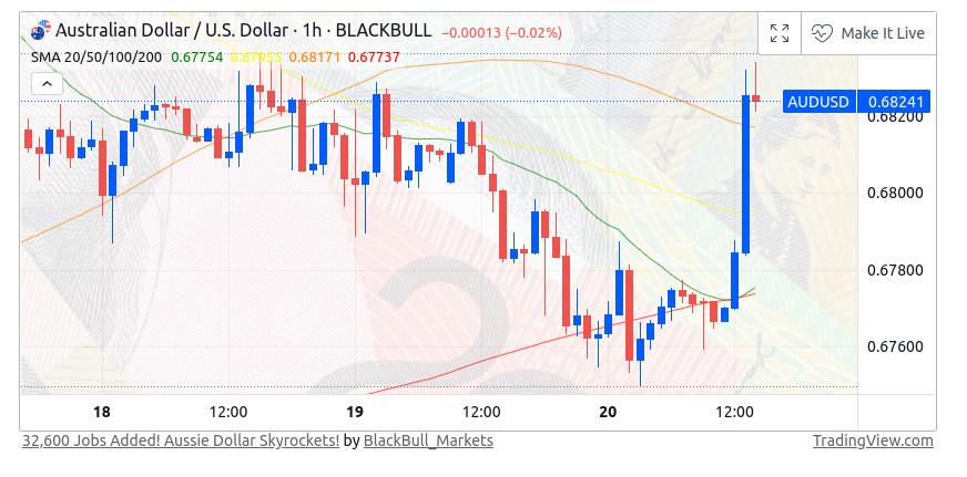 Australian Dollar U.S Dollar charts by TradingView