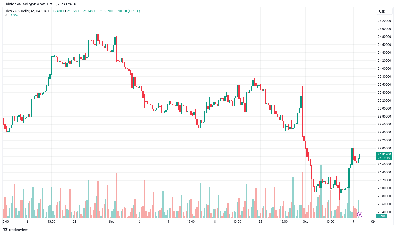 xag usd on blackbull market price 09-10-2023