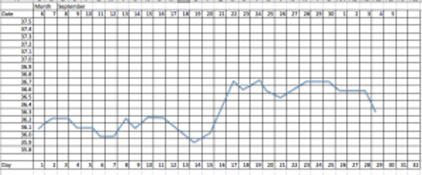 Sample BBT chart