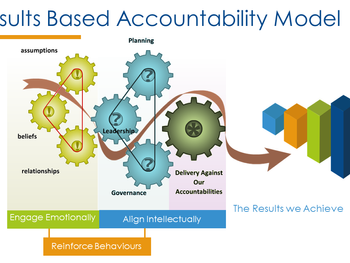 Vision Activ Results Based Accountability Model