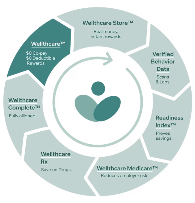 wellthcare-ecosystem.png
