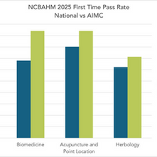 NCCAOM NCBAHM performance