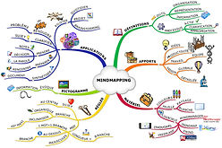 Mind Mapping