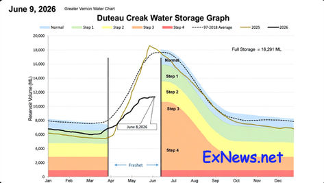 It’s raining in Vernon so why are we still under Stage 3 water restrictions?