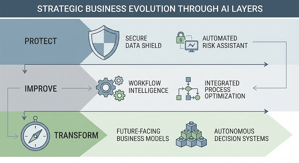 Infographic with sections: Protect (shield), Improve (gear), Transform (compass). Text: Secure Data Shield, Workflow Intelligence, Future-Facing Models.