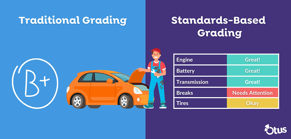 Standard Inverse Grading Standards-Based Grading