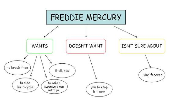​A flowchart details what Freddie Mercury wants through his lyrics.
