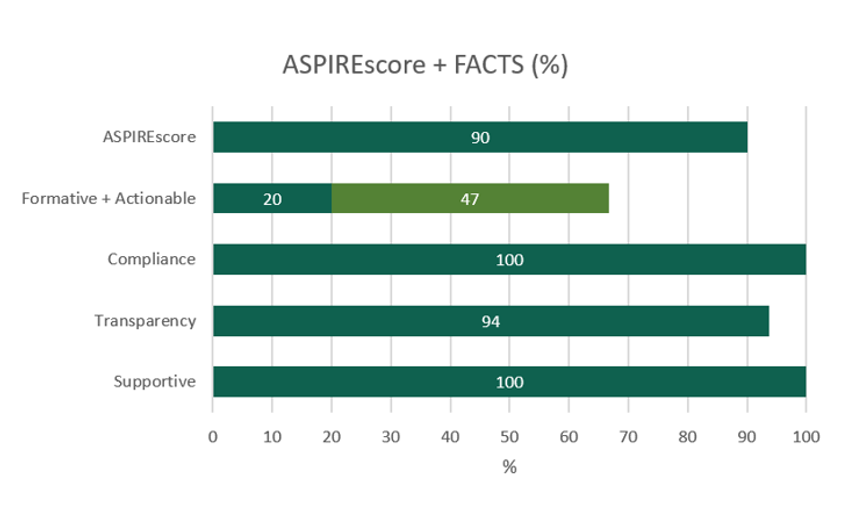 A horizontal bar chart illustrates the FACTS scores.