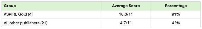 A table comparing ASPIRE Gold publishers (averaging 10.0/11, 91%) against all other publishers (averaging 4.7/11, 42%).