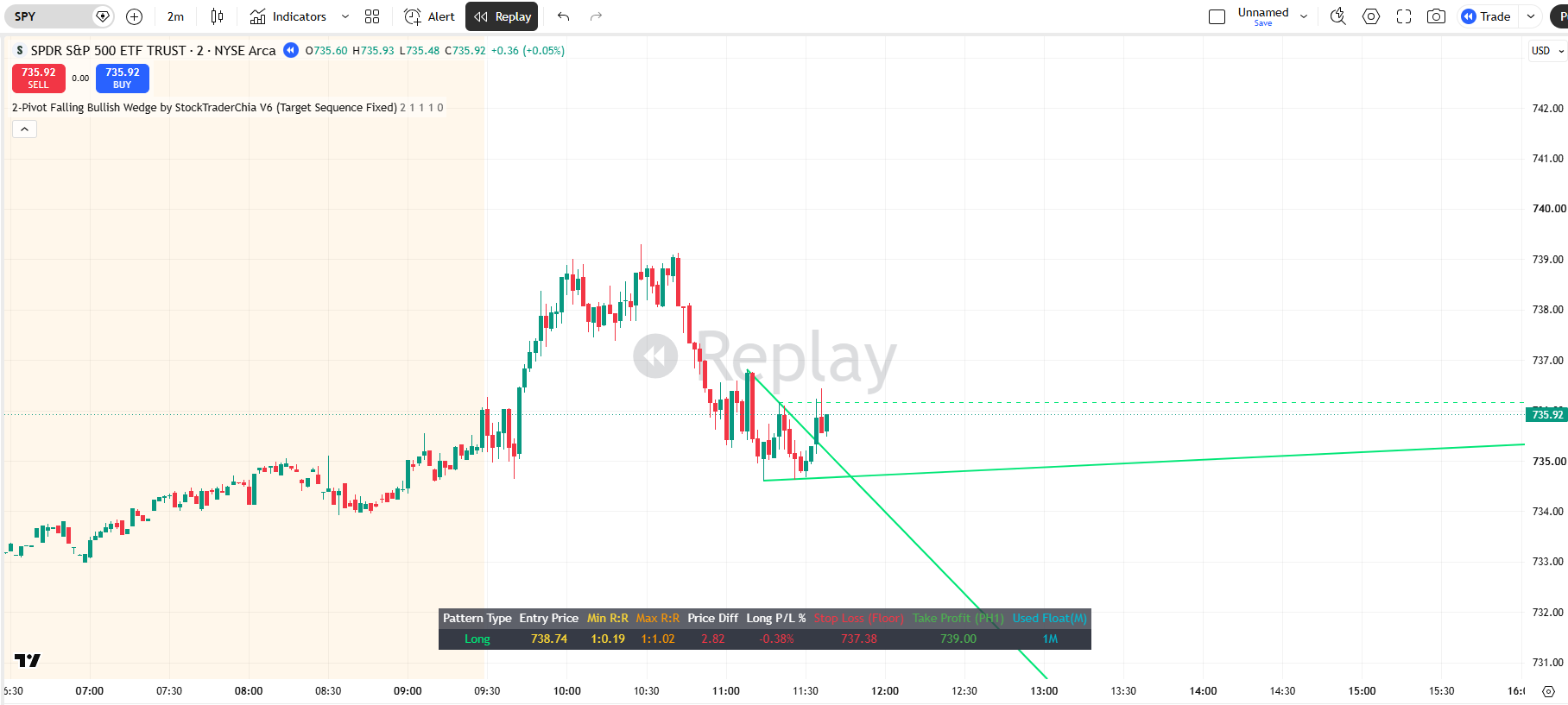 Compression Bull Wedge by StockTraderChia