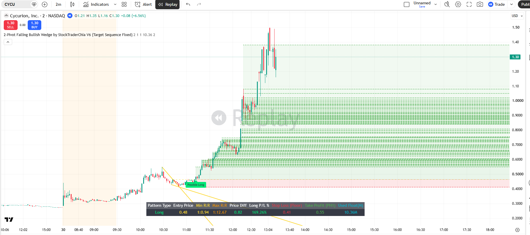Compression Bull Wedge by StockTraderChia