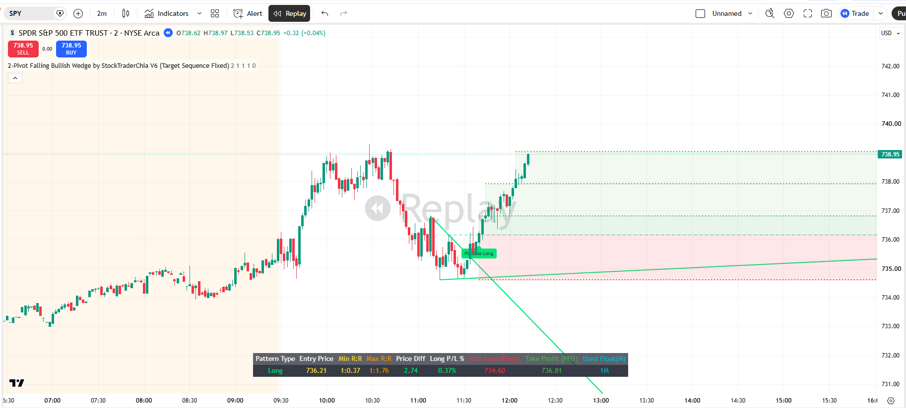 Compression Bull Wedge by StockTraderChia