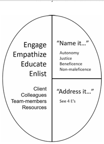 Fig. 1 — “The 4E model as an approach to veterinary ethical dilemmas”, que sintetiza visualmente o uso dos 4Es aplicado a dilemas. É um dos principais “takeaways” operacionais.