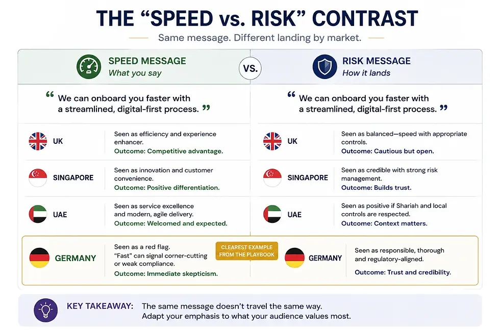 Comparing speed vs risk messaging for UK, Singapore, UAE, and Germany